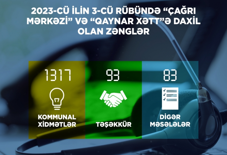 Üçüncü rüb ərzində Energetika Nazirliyinin “Çağrı Mərkəzi”nə 1493 zəng olub