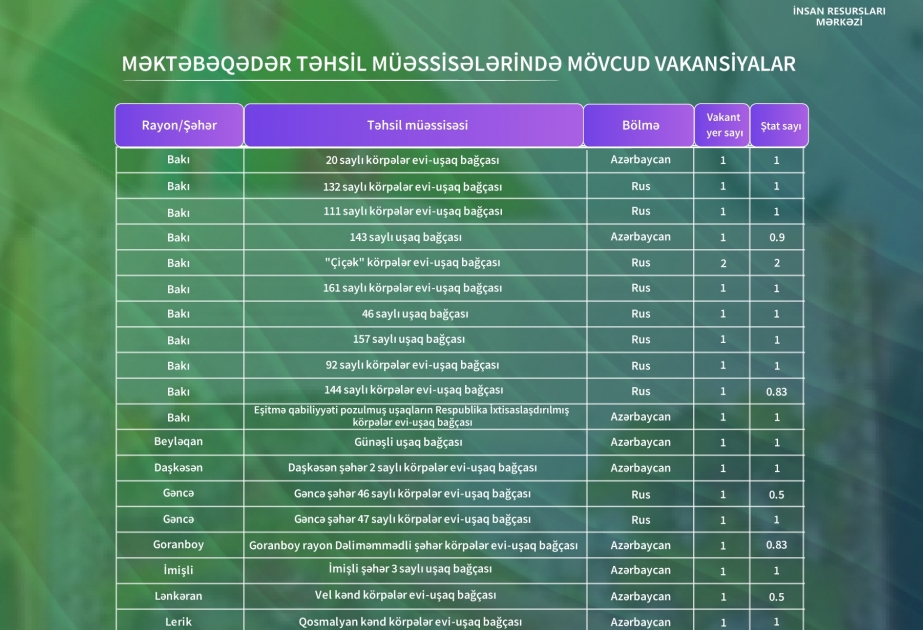 Bağça müəllimləri üçün vakant yerlər açıqlanıb