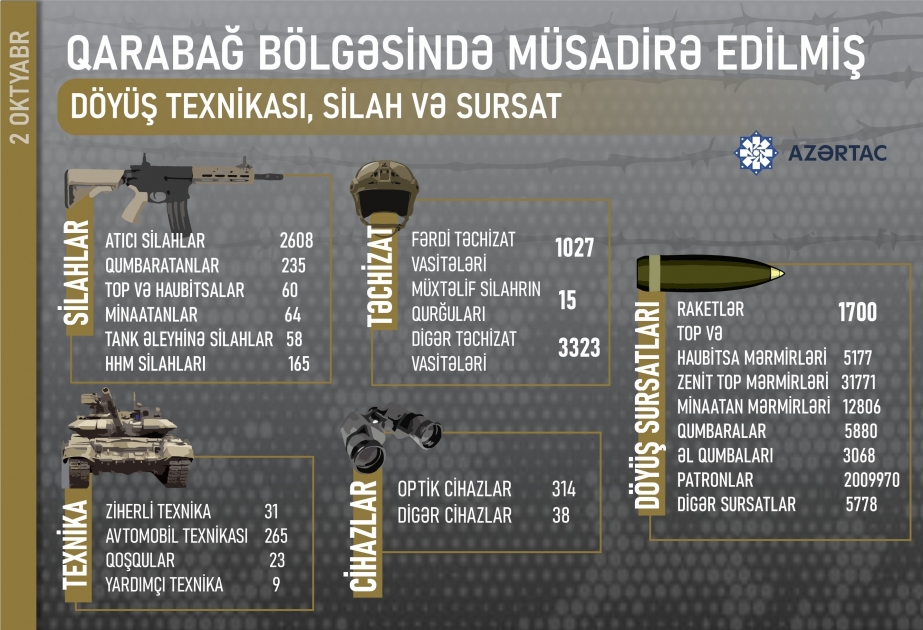 Qarabağ bölgəsində müsadirə edilmiş döyüş texnikası, silah və sursat
