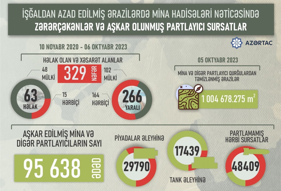 2020-ci ilin noyabrından bu günədək 329 nəfər mina qurbanı olub