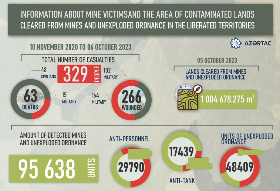 ANAMA: 329 Azerbaijanis have become victims of landmines since November 2020