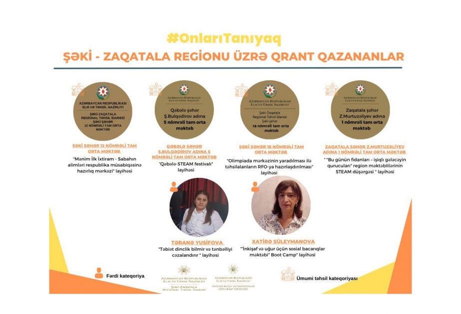 Şəki-Zaqatala regionu üzrə 22 layihə qrant qazanıb
