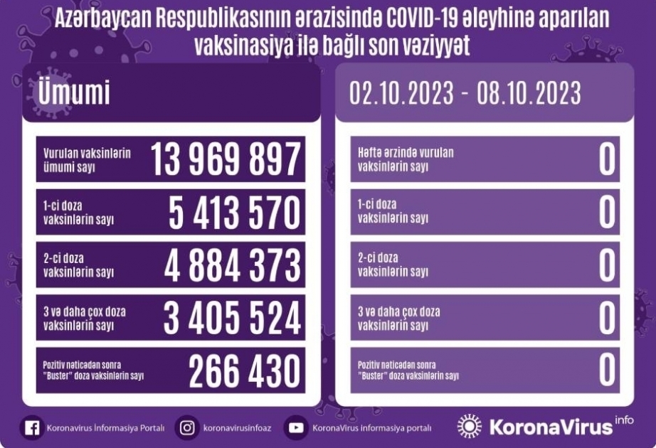 На прошлой неделе в Азербайджане прививок против COVID-19 не сделано