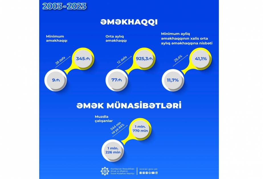 Ötən 20 ildə Azərbaycanda vətəndaş rifahının təminatı sahəsində mühüm uğurlar əldə olunub