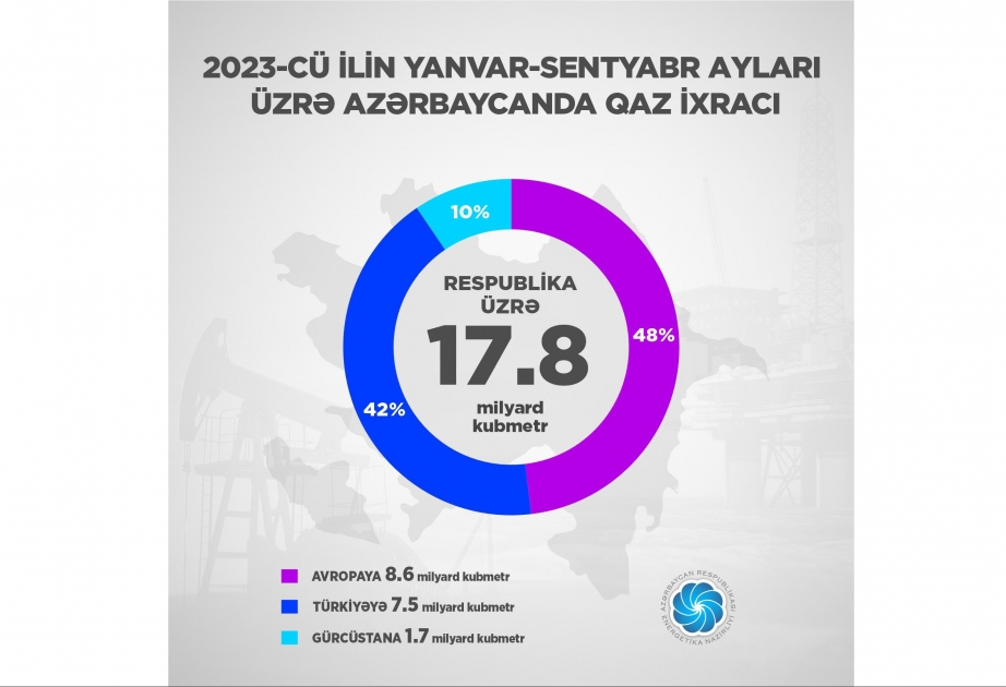 Azərbaycan təbii qaz ixracını 9 faiz artırıb