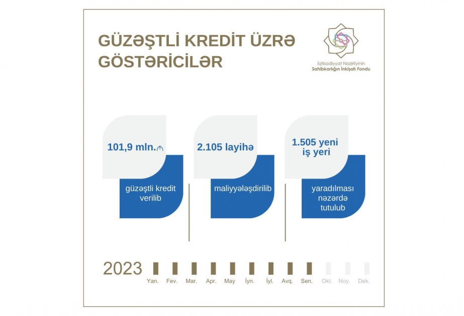 Sahibkarlığın İnkişafı Fondu doqquz ayda 101,9 milyon manat güzəştli kredit verib