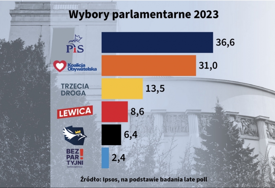 Polşada parlament seçkilərində hakim partiya qalib gəlib