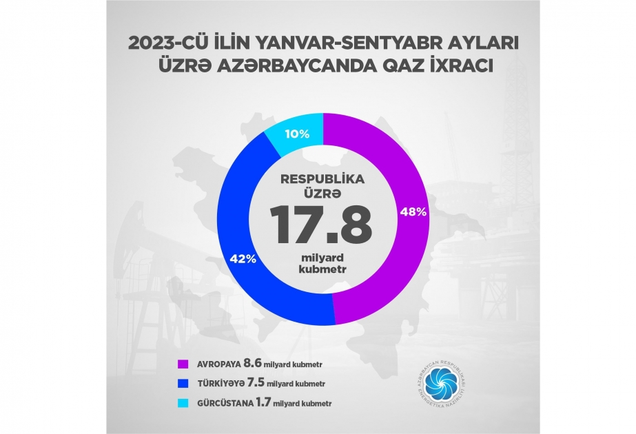 Azerbaiyán aumenta un 9% sus exportaciones de gas