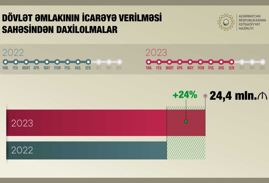 Daşınmaz dövlət əmlakının icarəsindən büdcəyə 24,4 milyon manat daxil olub