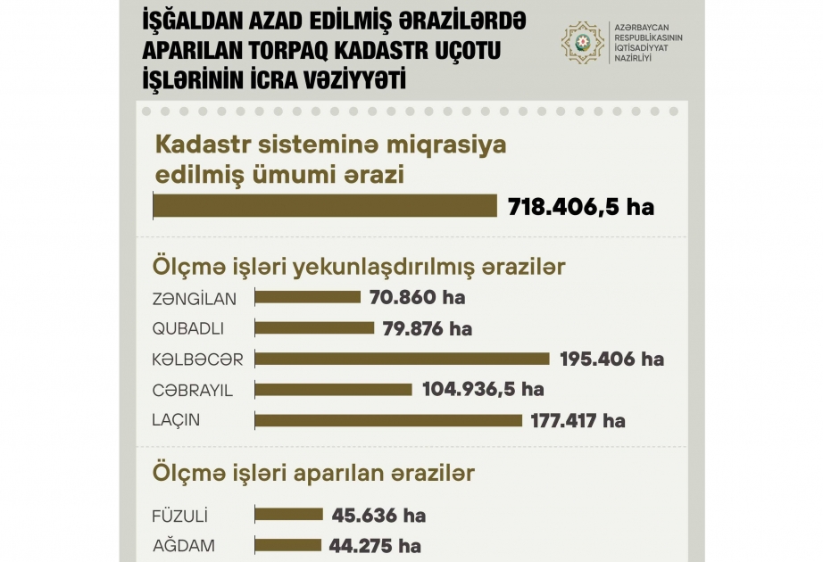 Земли Зангилана, Губадлы, Кяльбаджара, Джебраила и Лачина после завершения землеустроительных работ внесены в кадастровую систему