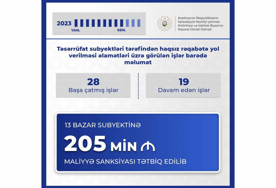 Doqquz ayda 13 bazar subyektinə 205 min manat maliyyə sanksiyası tətbiq edilib