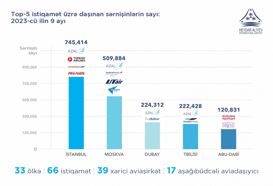 Heydər Əliyev Beynəlxalq Aeroportu payız mövsümünün ən populyar 5 istiqamətini açıqlayıb