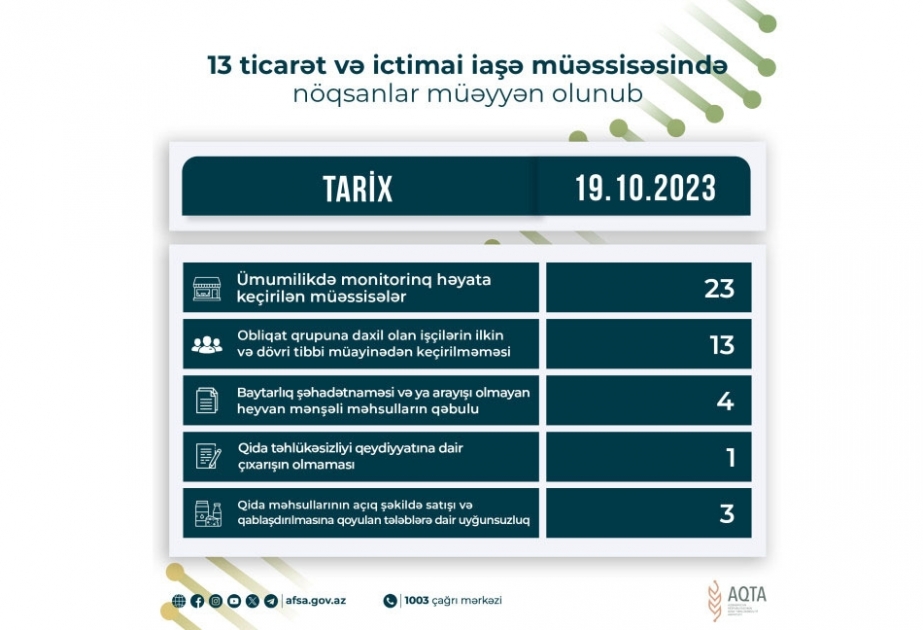 13 ticarət və ictimai iaşə müəssisəsində nöqsanlar müəyyən olunub