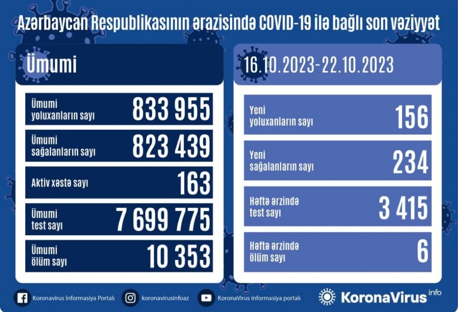 Ötən həftə Azərbaycanda COVID-19 infeksiyasına 156 yoluxma faktı qeydə alınıb
