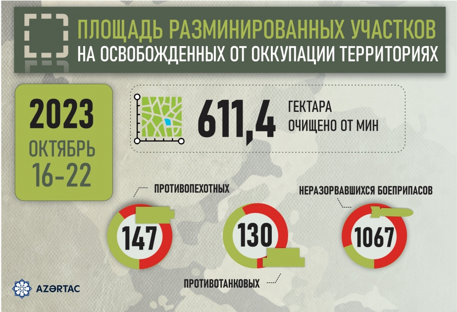 АNAMA: На прошедшей неделе от мин и неразорвавшихся боеприпасов очищено 611 гектаров территории