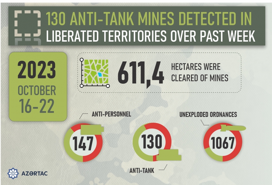 ANAMA: 611 hectares of territory cleared of mines and UXOs over past week