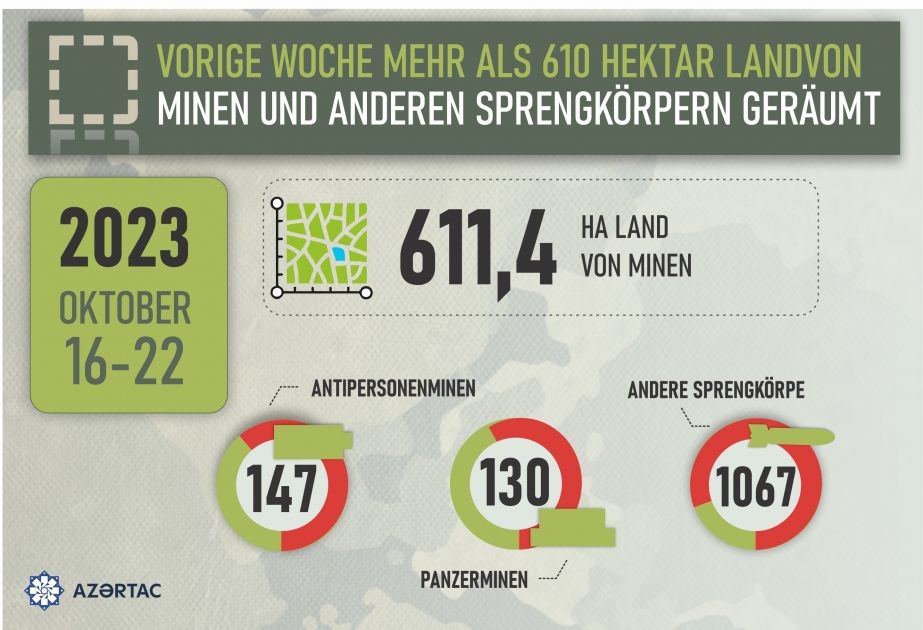 ANAMA: Vorige Woche mehr als 610 Hektar Land von Minen und anderen Sprengkörpern geräumt