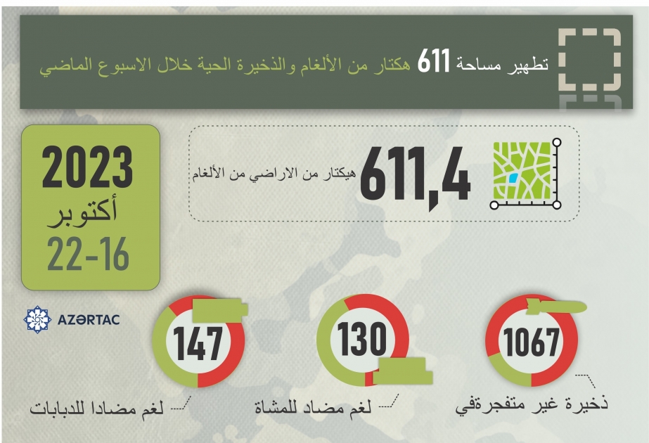 تطهير مساحة 611 هكتار من الألغام والذخيرة الحية خلال الاسبوع الماضي