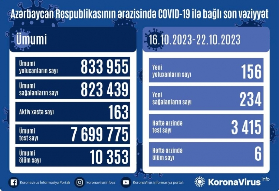 Covid-19 : 156 nouveaux cas confirmés en une semaine en Azerbaïdjan