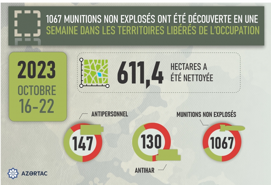 L’ANAMA : 1 067 munitions non explosés ont été découvertes en une semaine dans les territoires libérés de l’occupation