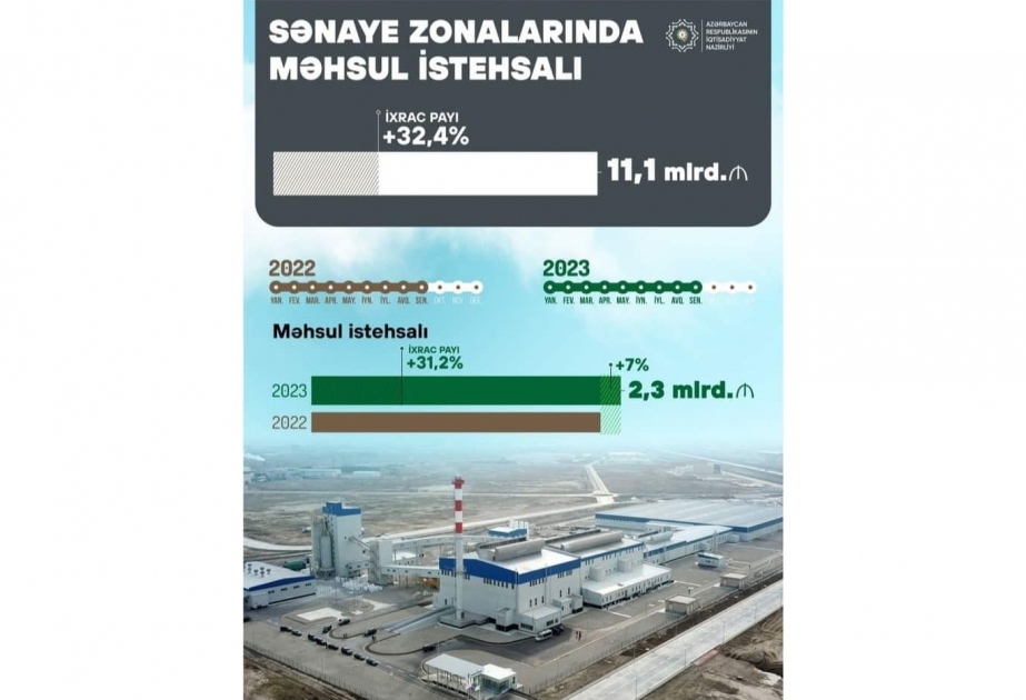 İndiyədək sənaye zonalarında 11,1 milyard manatlıq məhsul istehsal edilib