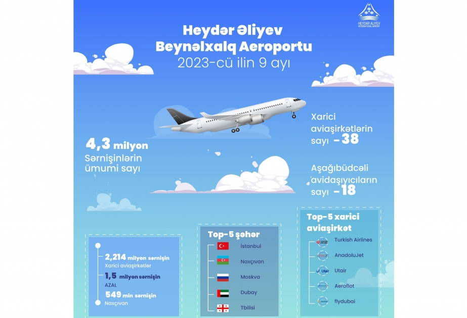 El tráfico de pasajeros en el Aeropuerto Internacional Heydar Aliyev supera los 4,3 millones de personas en 9 meses de 2023