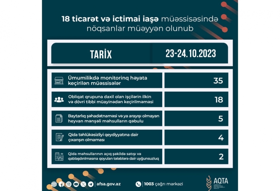 18 ticarət və ictimai iaşə müəssisəsində nöqsanlar müəyyən olunub