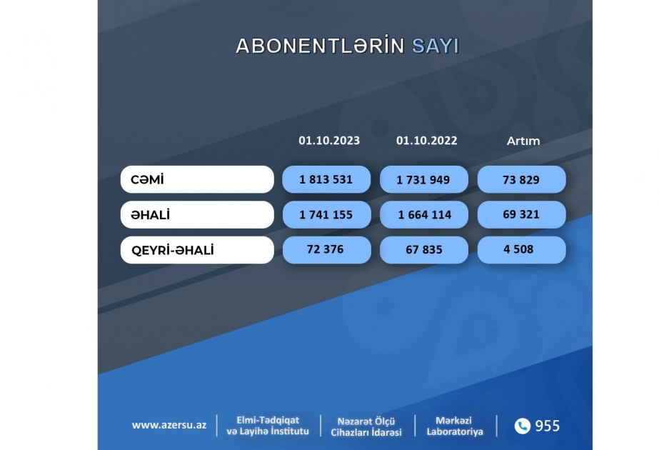 Son bir ildə “Azərsu” ASC abonentlərinin sayı 4,7 faiz artıb