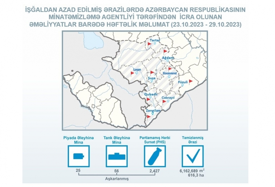 ANAMA: “Se han encontrado 81 minas más en los territorios liberados de Azerbaiyán”