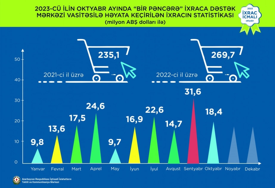 Bu ay qeyri-neft ixracının dəyəri 18,4 milyon dollar olub