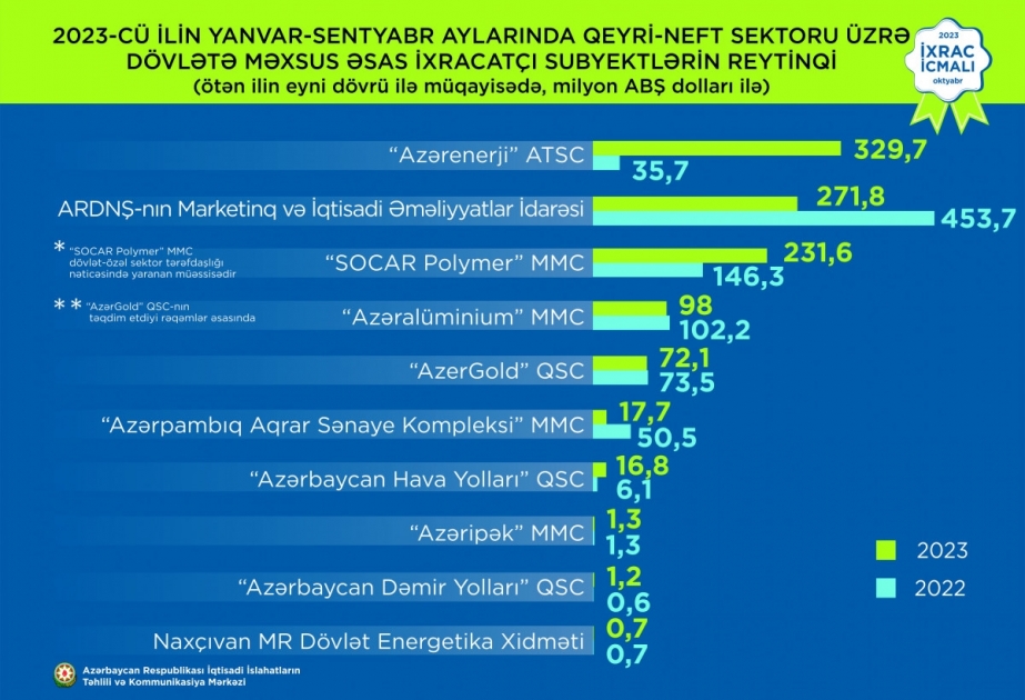 Özəl və dövlətə məxsus ixracatçı subyektlərin reytinqi tərtib edilib
