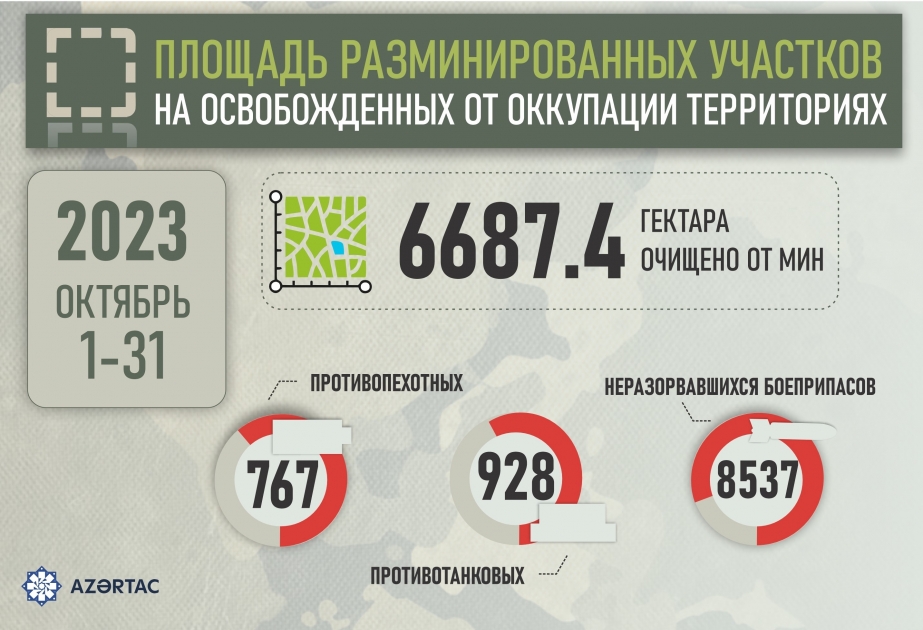Обнародовано количество мин и неразорвавшихся боеприпасов, обнаруженных в прошлом месяце на освобожденных территориях