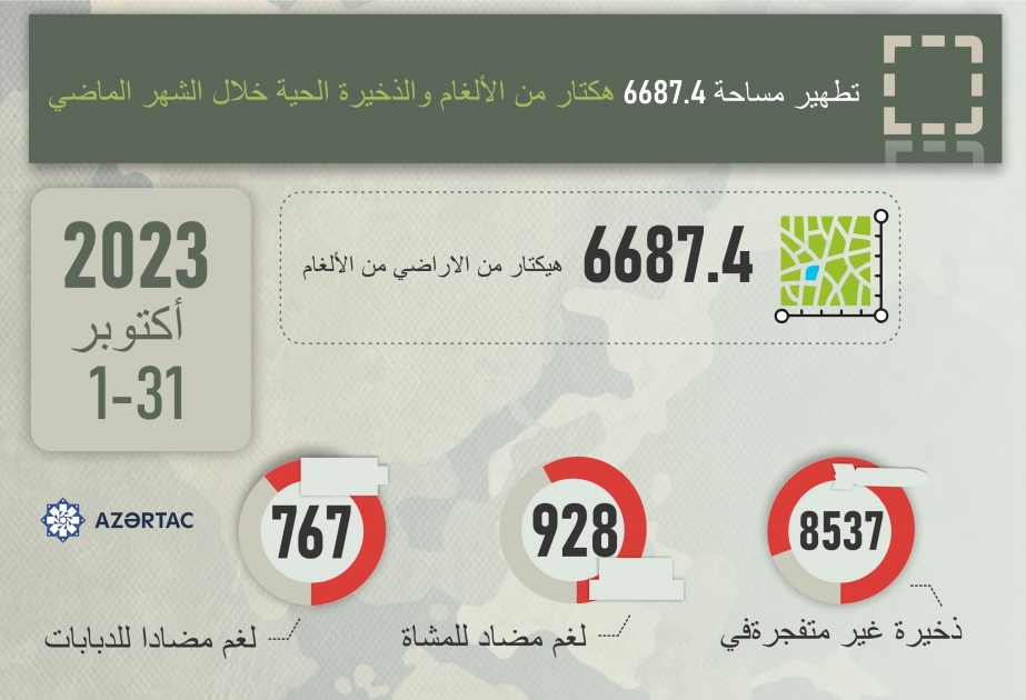 تطهير مساحة 6687.4 هكتار من الألغام والذخيرة الحية خلال الشهر الماضي