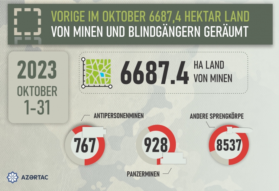 ANAMA: Im Oktober 6687,4 Hektar Land von Minen und Blindgängern geräumt