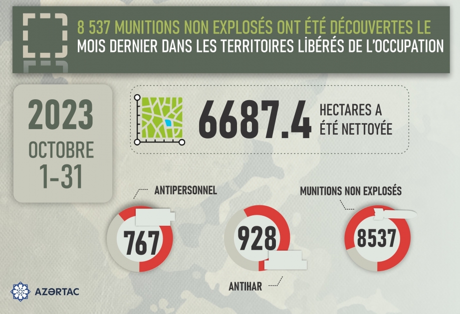 L’ANAMA : 8 537 munitions non explosés ont été découvertes le mois dernier dans les territoires libérés de l’occupation