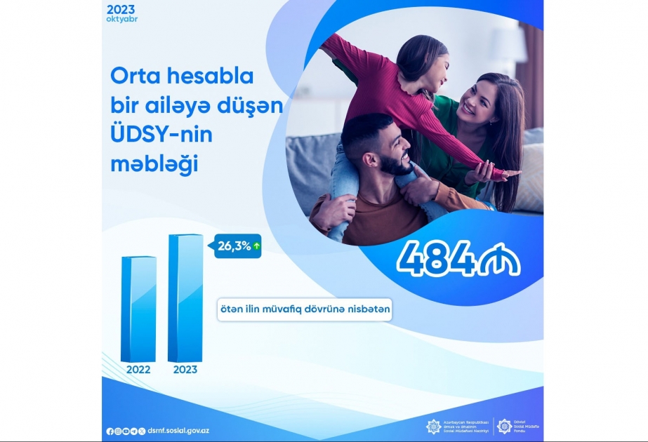 Oktyabrda orta hesabla bir ailəyə ödənilən ÜDSY-nin məbləği 26,3 faiz artıb
