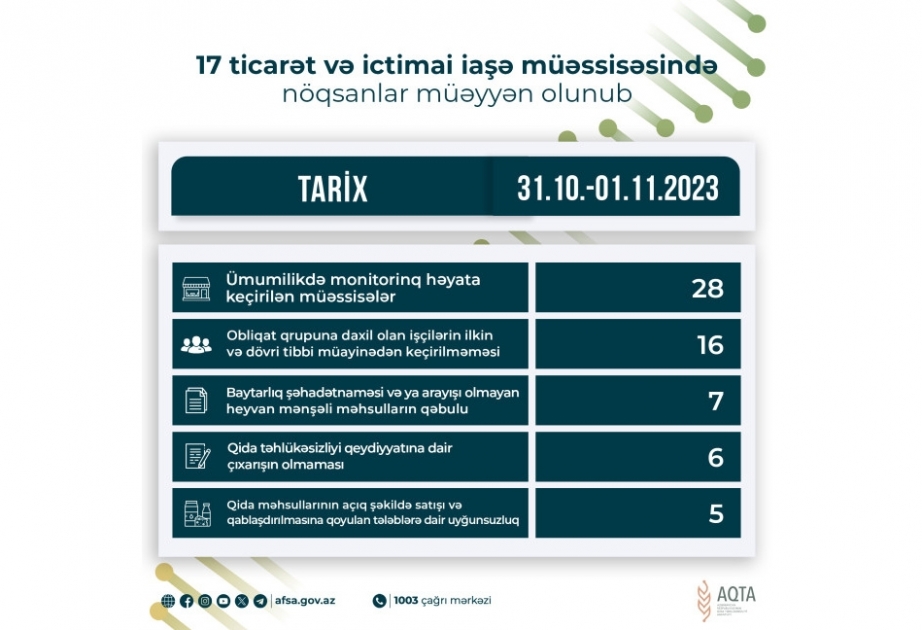 On yeddi ticarət və ictimai iaşə müəssisəsində nöqsanlar müəyyən olunub