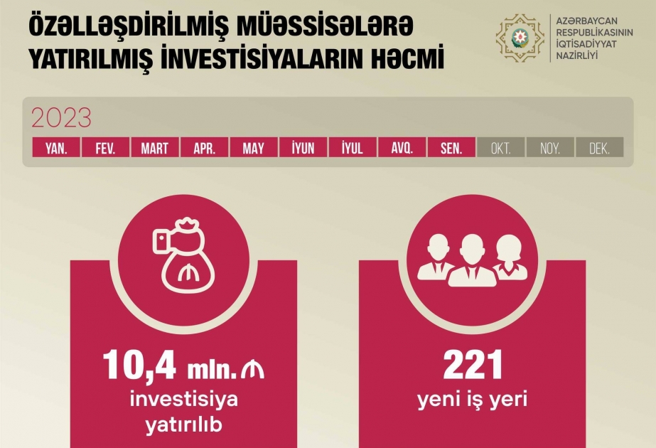 Doqquz ayda özəlləşdirilmiş müəssisələrə 10,4 milyon manat investisiya yatırılıb