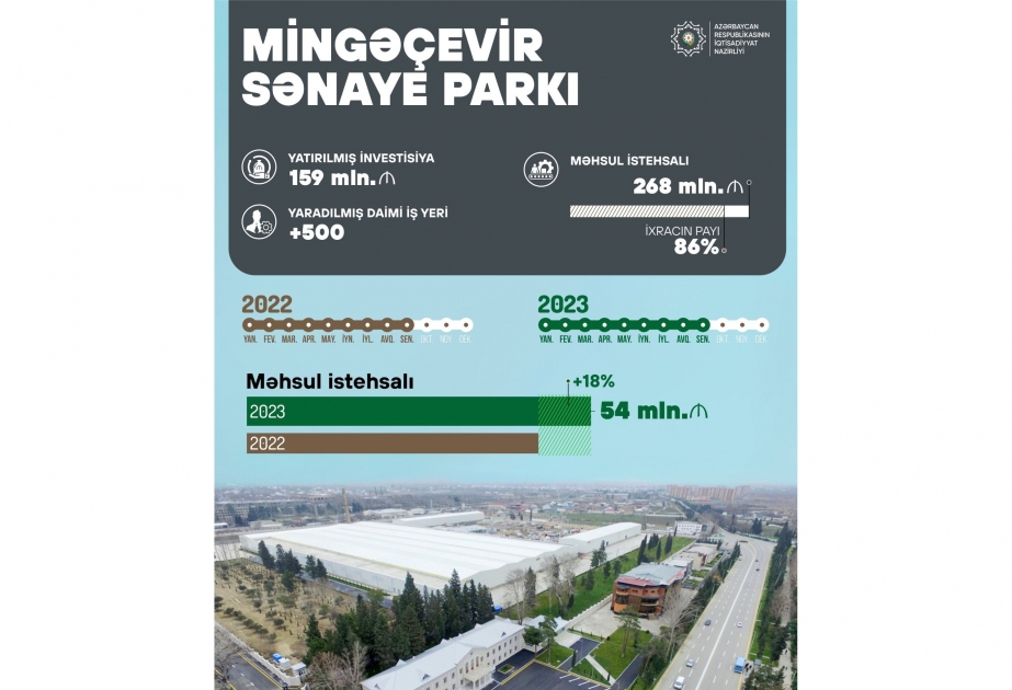 Mingəçevir Sənaye Parkında 270 milyon manatlıq məhsul istehsal olunub
