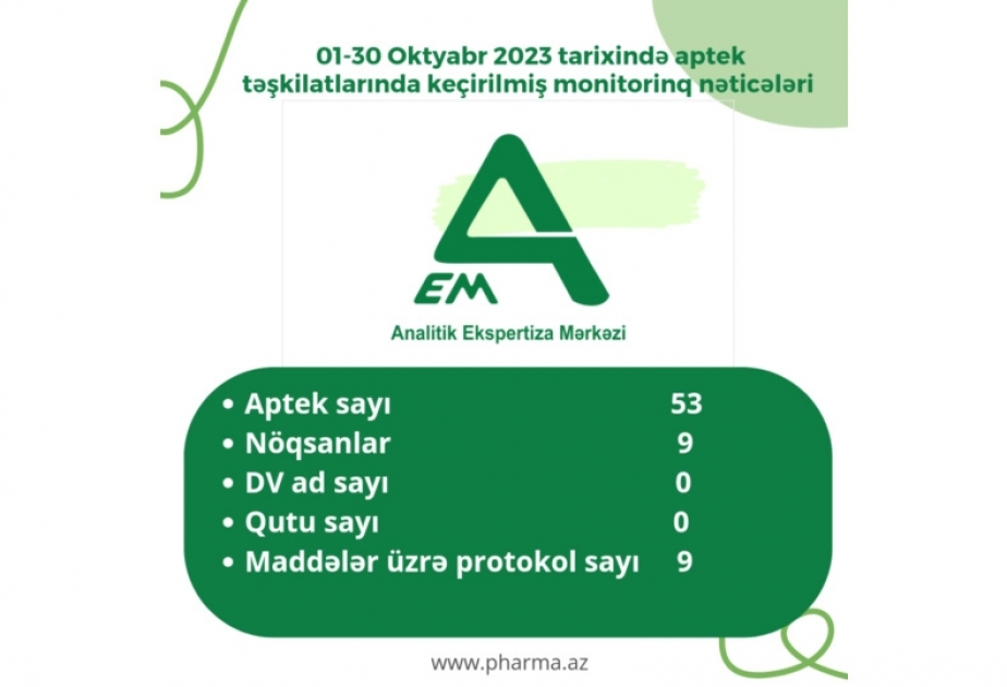 53 aptekdə yoxlama aparıldı, 9-da nöqsan aşkarlandı