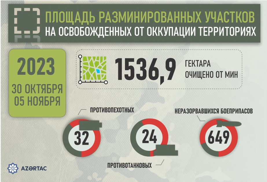 ANAMA обнародовала данные по количеству мин и НРБ, обнаруженных на прошлой неделе на освобожденных территориях