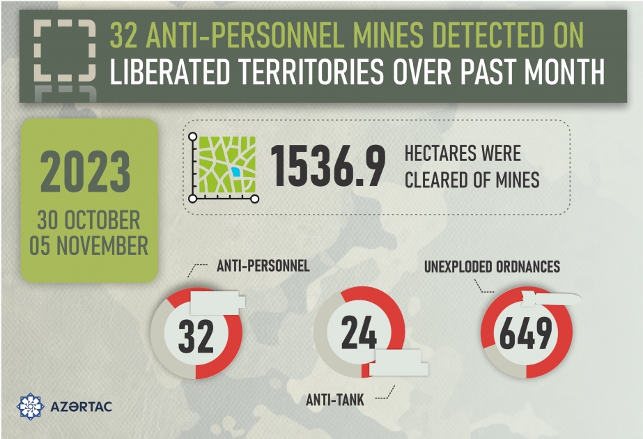 ANAMA: 1536.9 hectares of territory cleared of mines and UXOs over past week