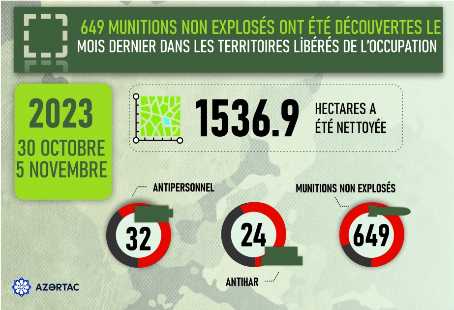 L’ANAMA : 649 munitions non explosés ont été découvertes en une semaine dans les territoires libérés de l’occupation