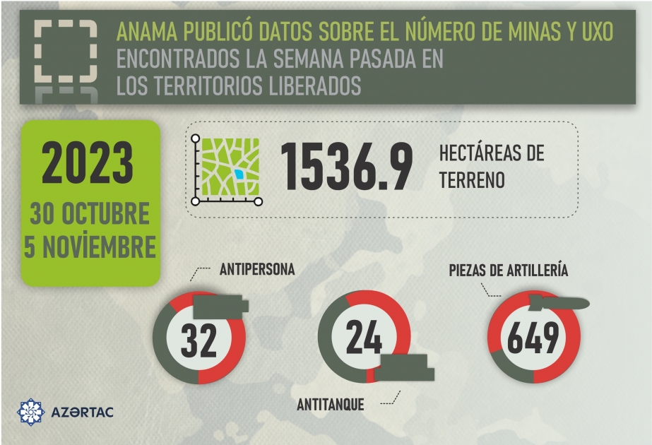 ANAMA publicó datos sobre el número de minas y UXO encontrados la semana pasada en los territorios liberados