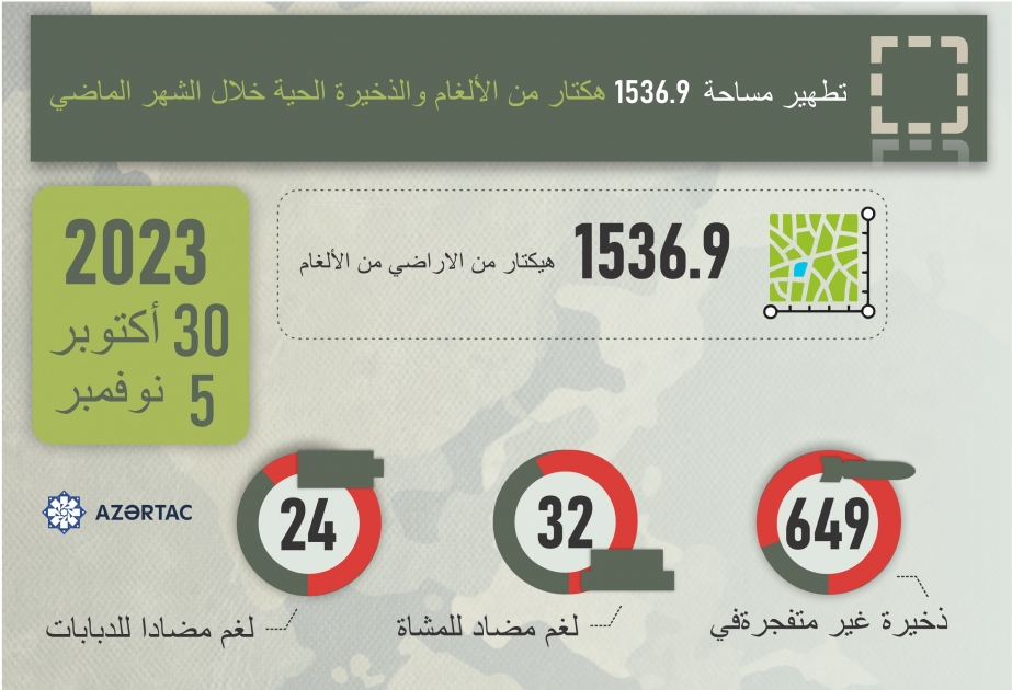 تطهير مساحة 1536.9 هكتار من الألغام والذخيرة الحية خلال الأسبوع الماضي