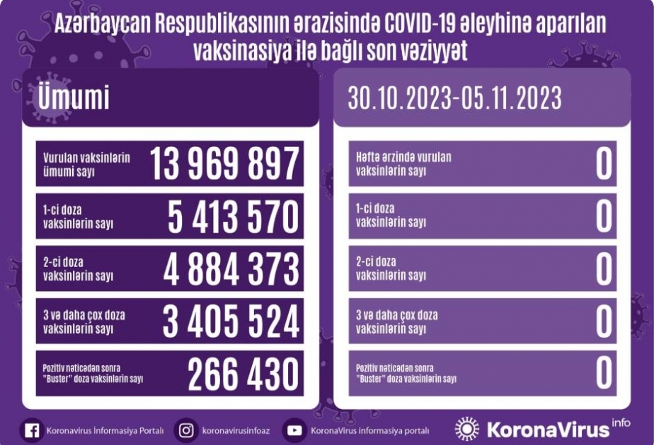 Oktyabrın 30-dan noyabrın 5-nədək Azərbaycanda COVID-19 əleyhinə vaksin vurulmayıb