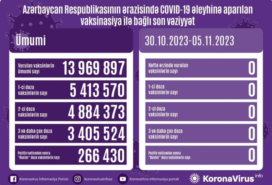 Aucune dose de vaccin anti-Covid n’a été administrée en Azerbaïdjan en une semaine