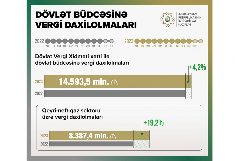 Qeyri-neft-qaz sektorundan vergi daxilolmaları artıb