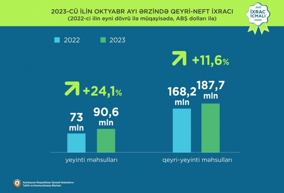 Azerbaijan's non-oil export edge up 11.1 percent