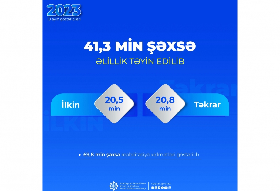 Yanvar-oktyabr aylarında 41,3 min şəxsə əlillik təyin edilib, 69,8 min şəxsə reabilitasiya xidməti göstərilib